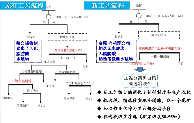 基于金属离子配位调控分子组装理论的复杂钨矿浮选新技术