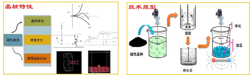 磁流体晶核诱导净化技术-选矿方法解决冶金、环保问题